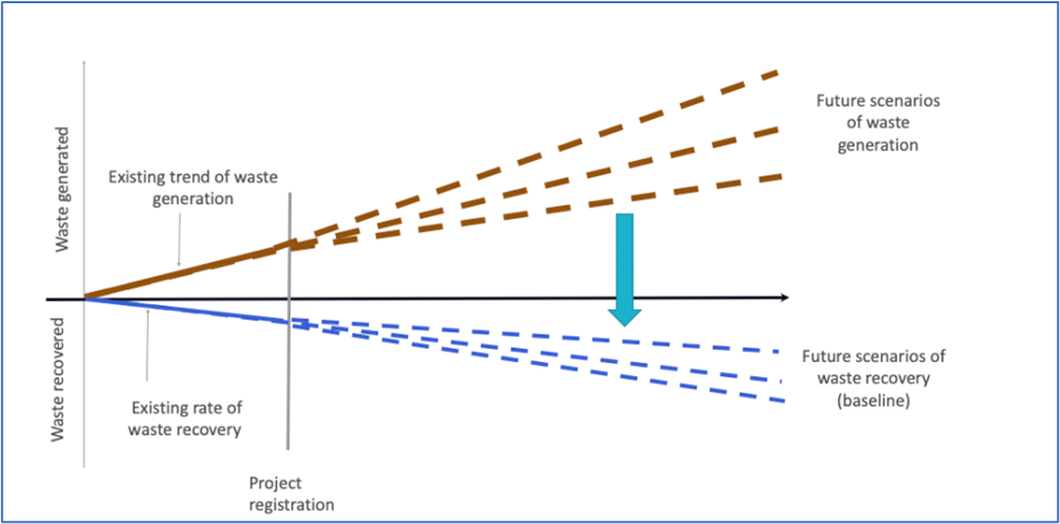 ILLUSTRATION OF POSSIBLE BASELINE SCENARIOS FOR WASTE RECOVERY