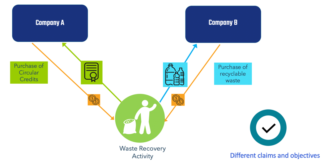 Cooperative of waste pickers can sell their physical materials to one company, and the circular credits for another one