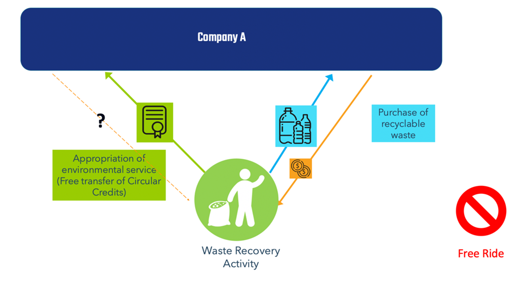 Company will be ‘free riding’ the system, avoiding to pay for the service of waste collection and sorting