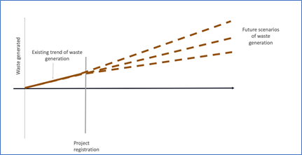 ILLUSTRATION OF POSSIBLE BASELINE SCENARIOS FOR WASTE GENERATION