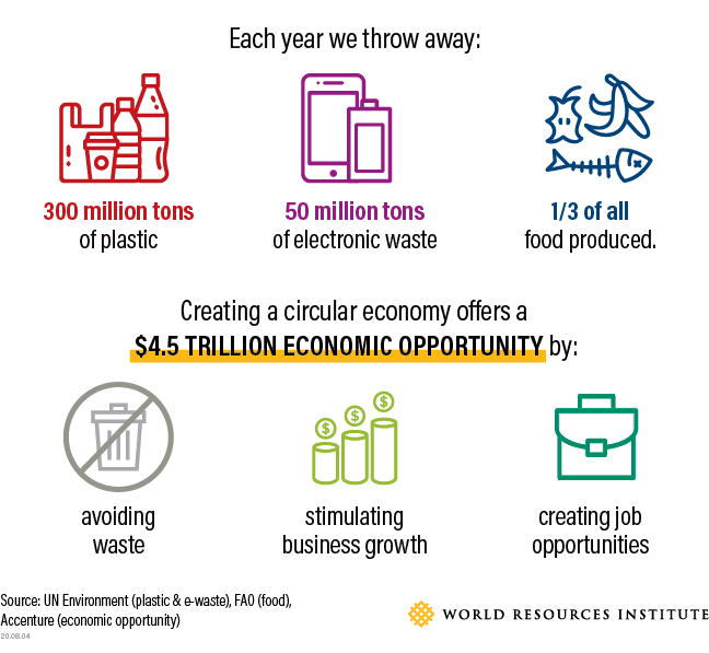 circular economy offers a $4.5 trillion economic opportunity by avoiding waste